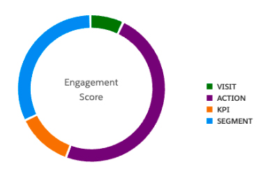 Engagement Scoring. ShowerThinking